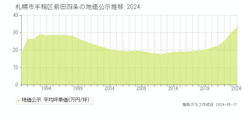 札幌市手稲区前田四条の地価公示推移グラフ 