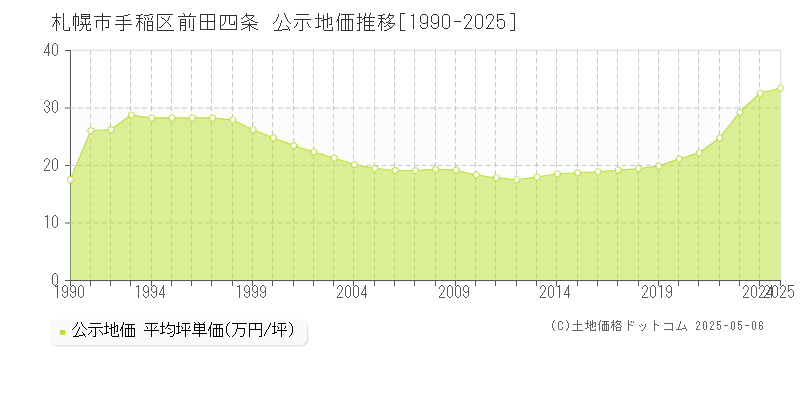 前田四条(札幌市手稲区)の公示地価推移グラフ(坪単価)[1990-2025年]