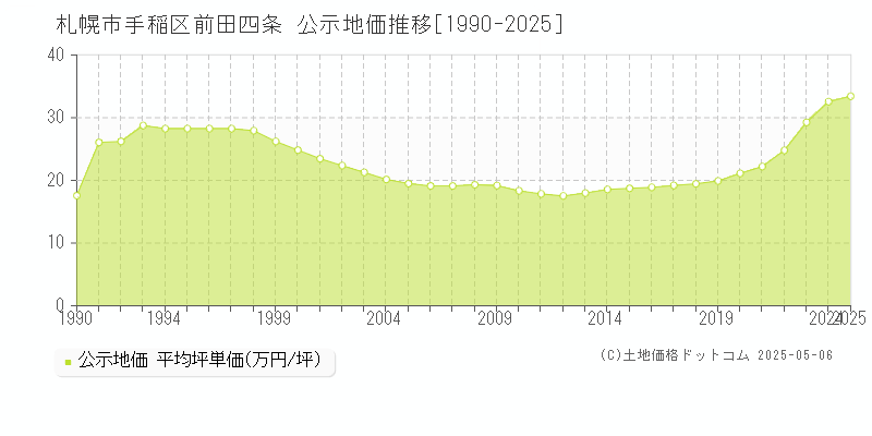 札幌市手稲区前田四条の地価公示推移グラフ 