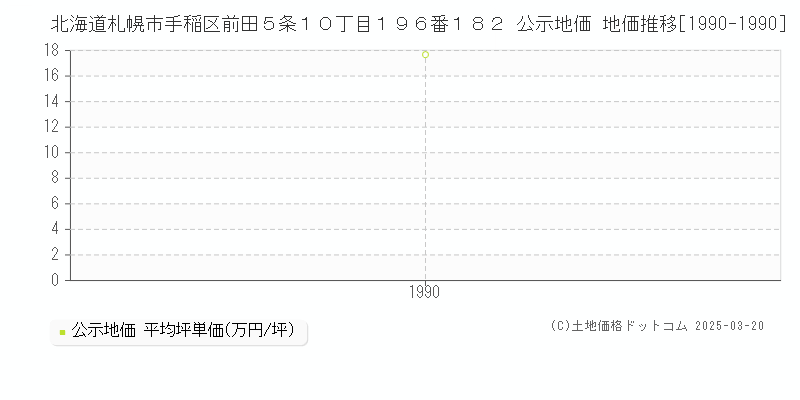 北海道札幌市手稲区前田５条１０丁目１９６番１８２ 公示地価 地価推移[1990-1990]