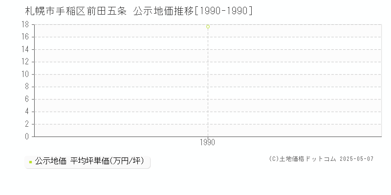 前田五条(札幌市手稲区)の公示地価推移グラフ(坪単価)
