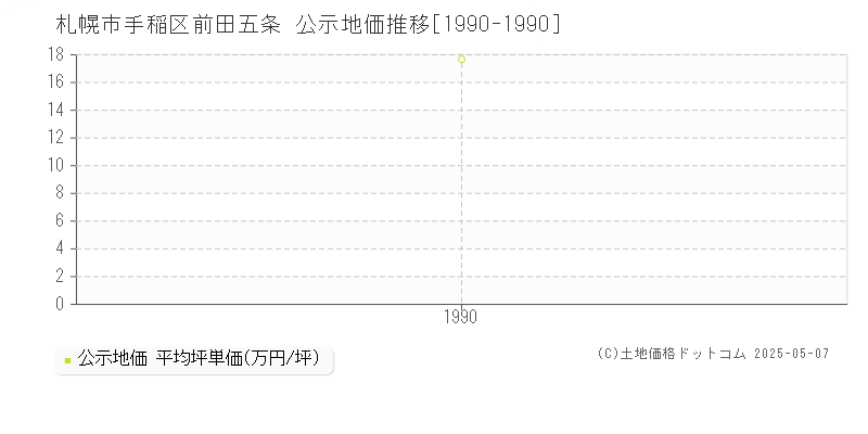 札幌市手稲区前田五条の地価公示推移グラフ 