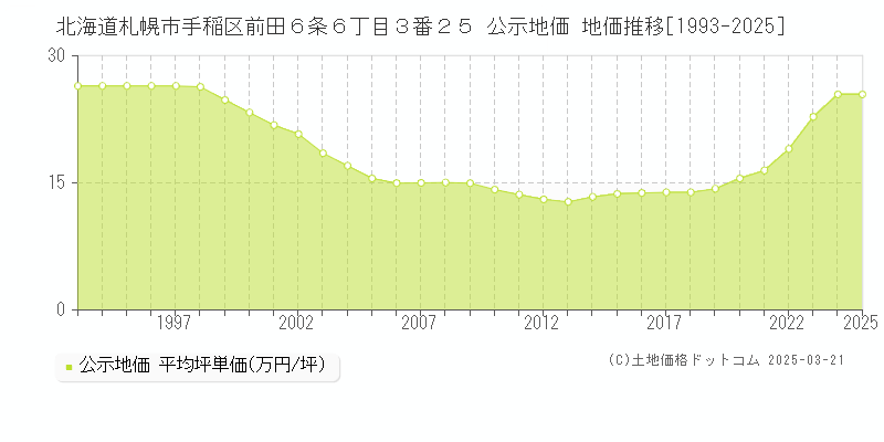 北海道札幌市手稲区前田６条６丁目３番２５ 公示地価 地価推移[1993-2025]