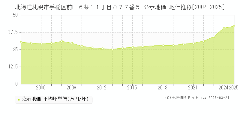 北海道札幌市手稲区前田６条１１丁目３７７番５ 公示地価 地価推移[2004-2025]