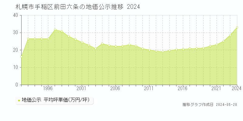 札幌市手稲区前田六条の地価公示推移グラフ 