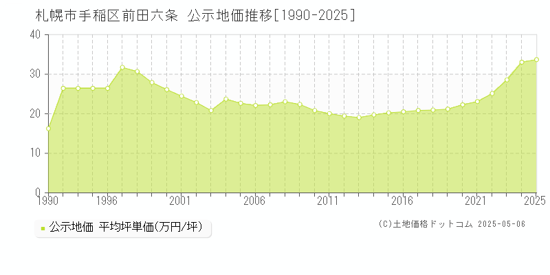 前田六条(札幌市手稲区)の公示地価推移グラフ(坪単価)[1990-2025年]