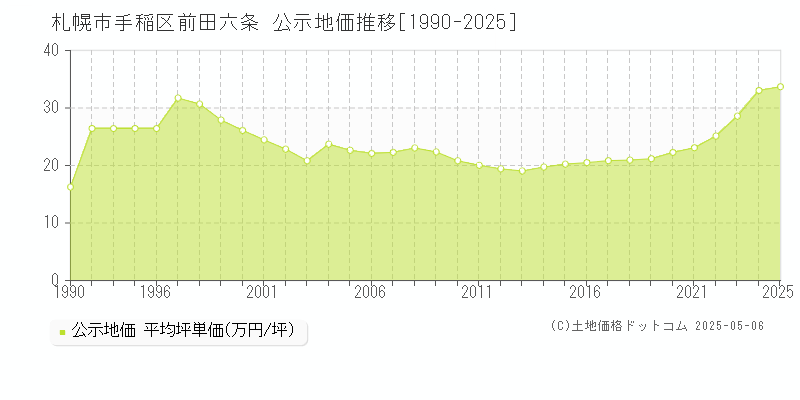 札幌市手稲区前田六条の地価公示推移グラフ 