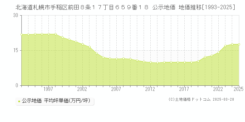 北海道札幌市手稲区前田８条１７丁目６５９番１８ 公示地価 地価推移[1993-2025]