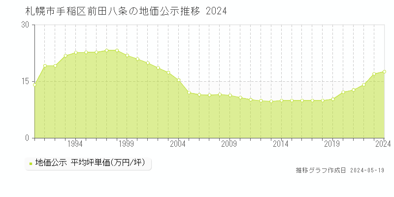 札幌市手稲区前田八条の地価公示推移グラフ 