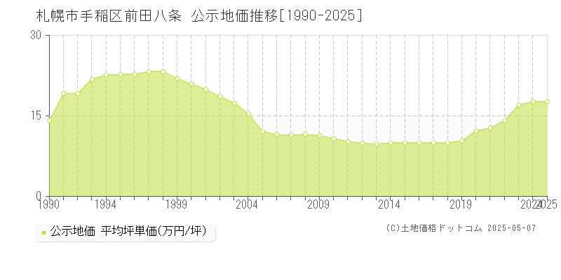 前田八条(札幌市手稲区)の公示地価推移グラフ(坪単価)[1990-2025年]