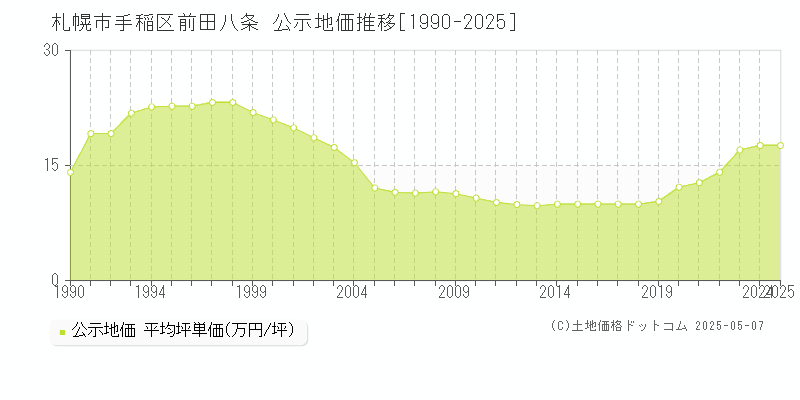 札幌市手稲区前田八条の地価公示推移グラフ 