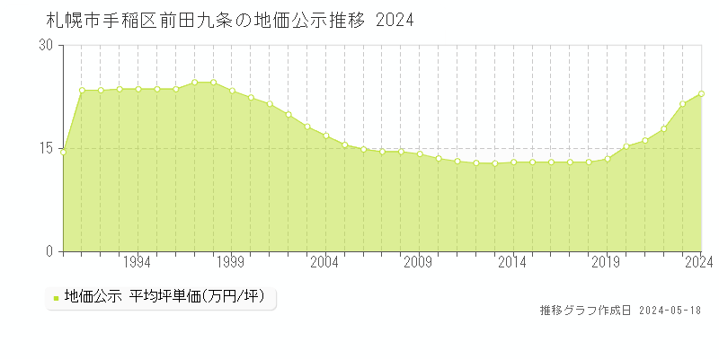 札幌市手稲区前田九条の地価公示推移グラフ 