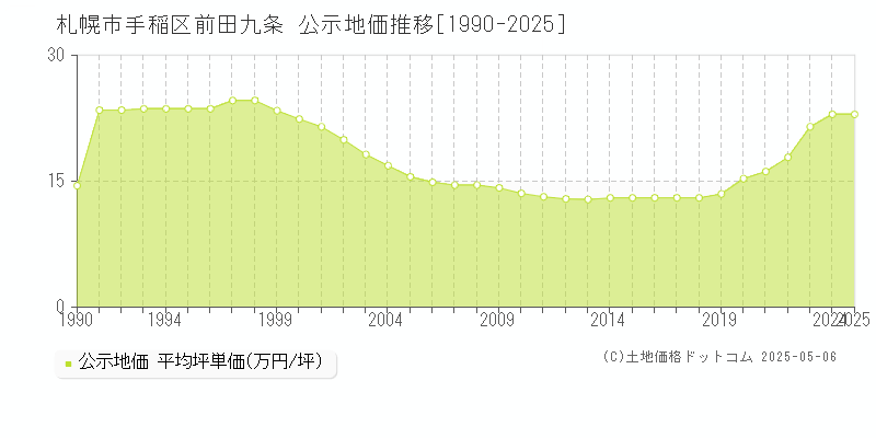 前田九条(札幌市手稲区)の公示地価推移グラフ(坪単価)[1990-2025年]