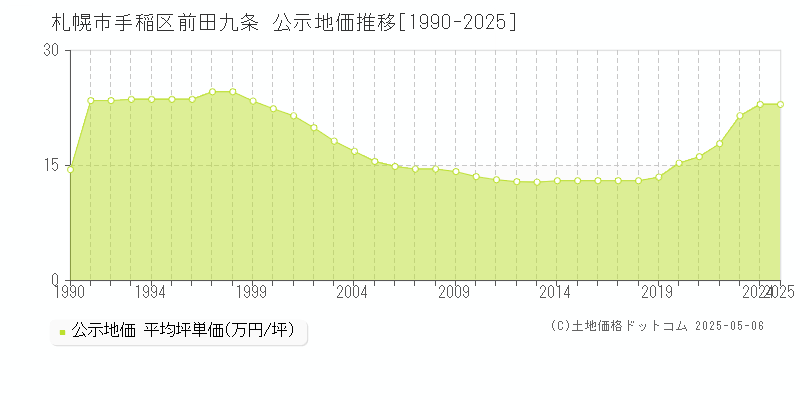 札幌市手稲区前田九条の地価公示推移グラフ 