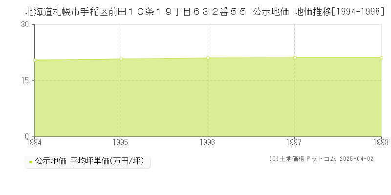 北海道札幌市手稲区前田１０条１９丁目６３２番５５ 公示地価 地価推移[1994-1998]