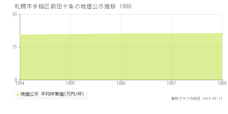 札幌市手稲区前田十条の地価公示推移グラフ 
