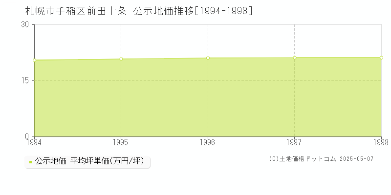 前田十条(札幌市手稲区)の公示地価推移グラフ(坪単価)[1994-1998年]