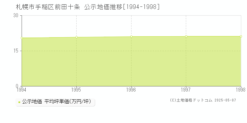 札幌市手稲区前田十条の地価公示推移グラフ 