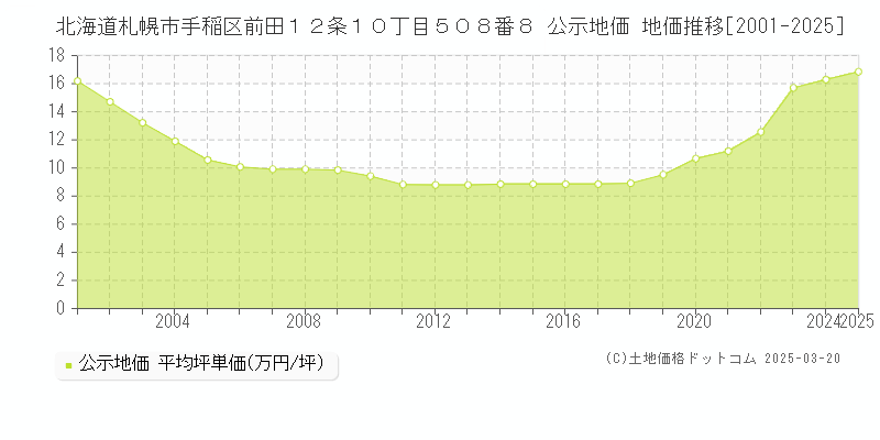 北海道札幌市手稲区前田１２条１０丁目５０８番８ 公示地価 地価推移[2001-2025]
