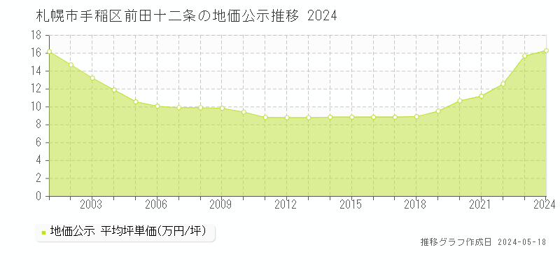札幌市手稲区前田十二条の地価公示推移グラフ 
