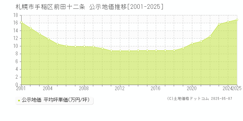 前田十二条(札幌市手稲区)の公示地価推移グラフ(坪単価)[2001-2025年]
