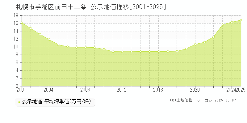 札幌市手稲区前田十二条の地価公示推移グラフ 