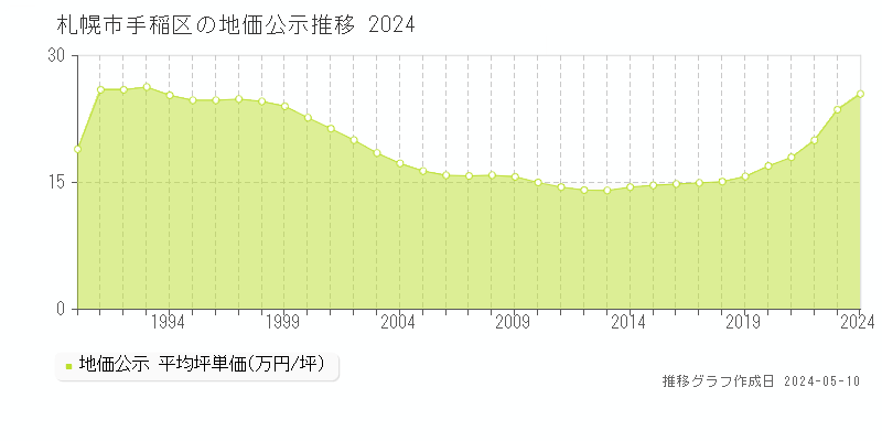 札幌市手稲区の地価公示推移グラフ 