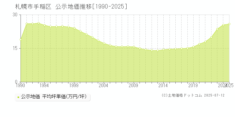 札幌市手稲区(北海道)の公示地価推移グラフ(坪単価)[1990-2025年]