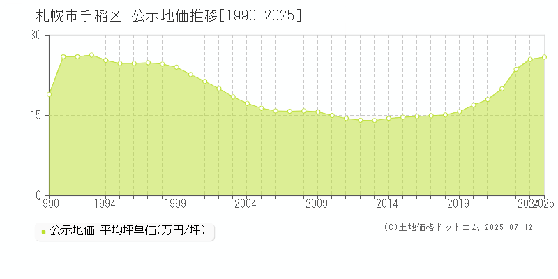 札幌市手稲区の地価公示推移グラフ 