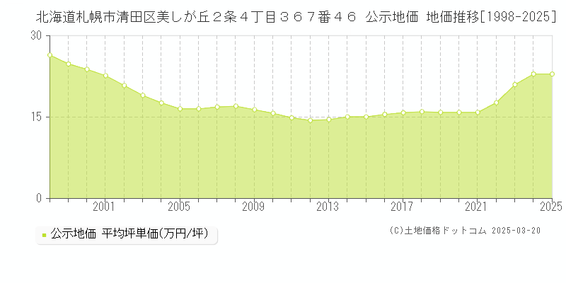 北海道札幌市清田区美しが丘２条４丁目３６７番４６ 公示地価 地価推移[1998-2025]