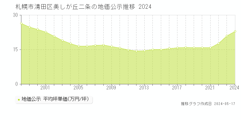 札幌市清田区美しが丘二条の地価公示推移グラフ 