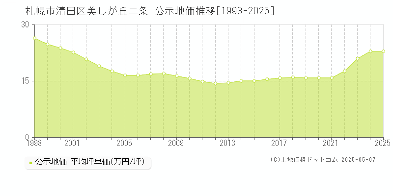 美しが丘二条(札幌市清田区)の公示地価推移グラフ(坪単価)[1998-2025年]