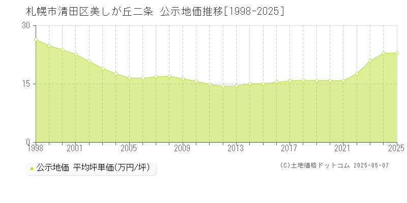 札幌市清田区美しが丘二条の地価公示推移グラフ 