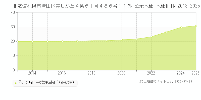 北海道札幌市清田区美しが丘４条５丁目４８６番１１外 公示地価 地価推移[2013-2025]
