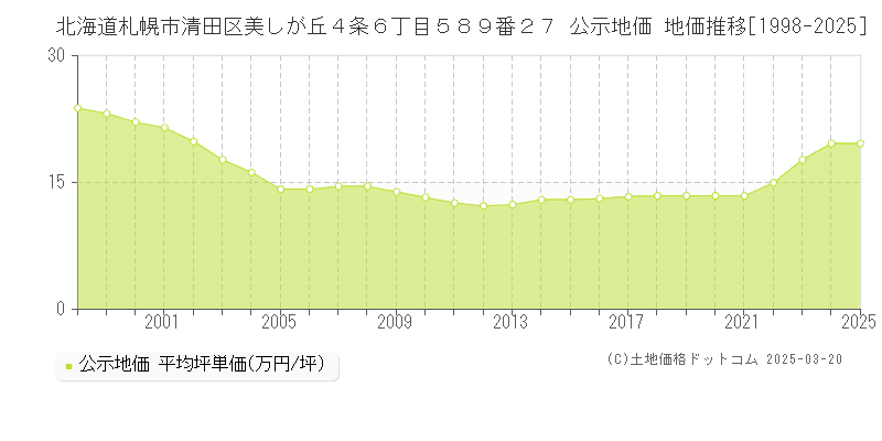 北海道札幌市清田区美しが丘４条６丁目５８９番２７ 公示地価 地価推移[1998-2025]