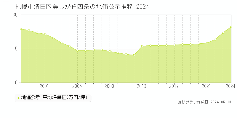 札幌市清田区美しが丘四条の地価公示推移グラフ 