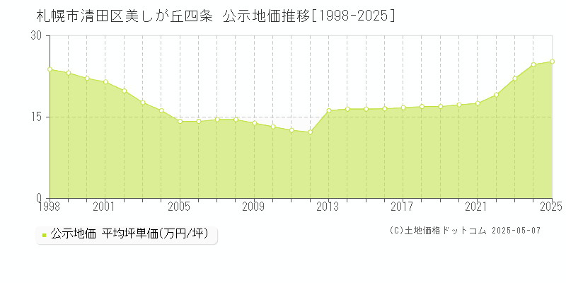 美しが丘四条(札幌市清田区)の公示地価推移グラフ(坪単価)[1998-2025年]