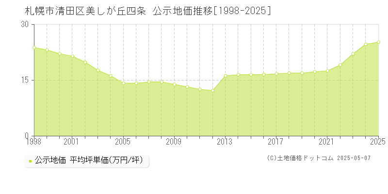 札幌市清田区美しが丘四条の地価公示推移グラフ 