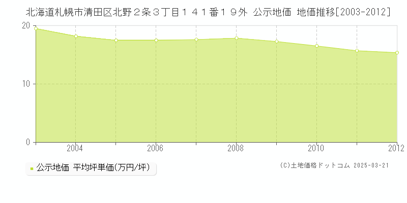 北海道札幌市清田区北野２条３丁目１４１番１９外 公示地価 地価推移[2003-2012]