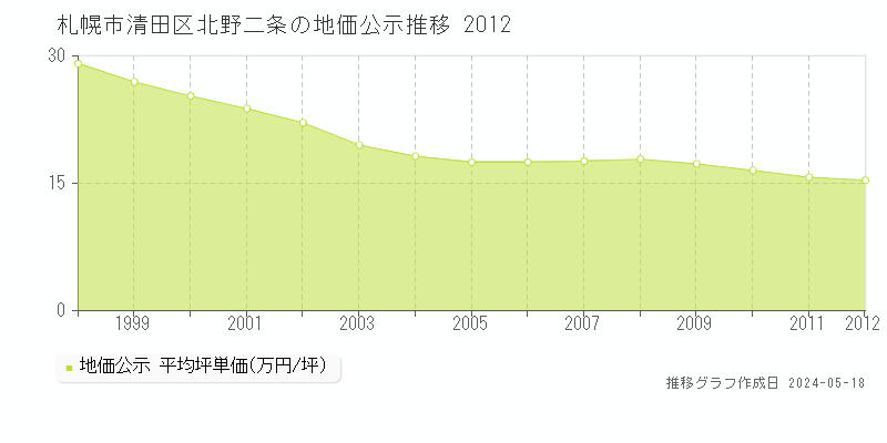 札幌市清田区北野二条の地価公示推移グラフ 