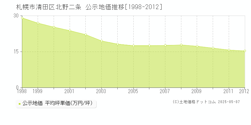 北野二条(札幌市清田区)の公示地価推移グラフ(坪単価)[1998-2012年]