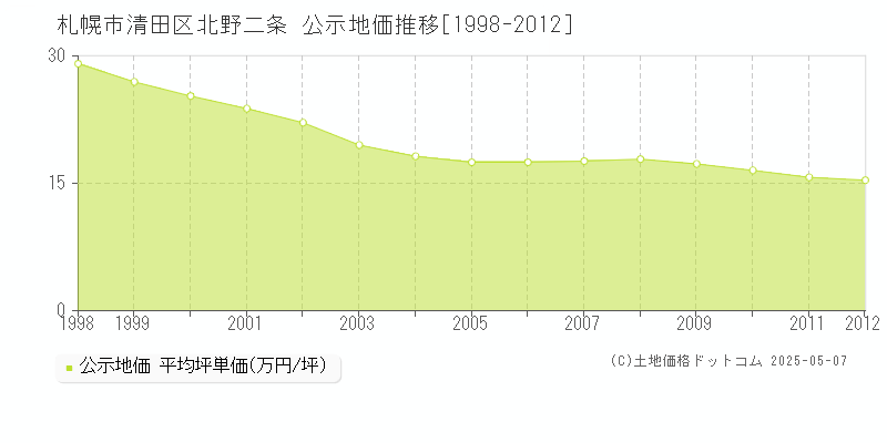 札幌市清田区北野二条の地価公示推移グラフ 