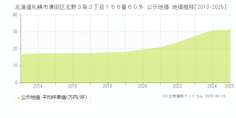 北海道札幌市清田区北野３条３丁目１５８番６０外 公示地価 地価推移[2013-2025]