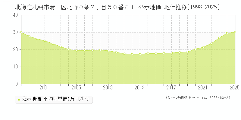 北海道札幌市清田区北野３条２丁目５０番３１ 公示地価 地価推移[1998-2025]