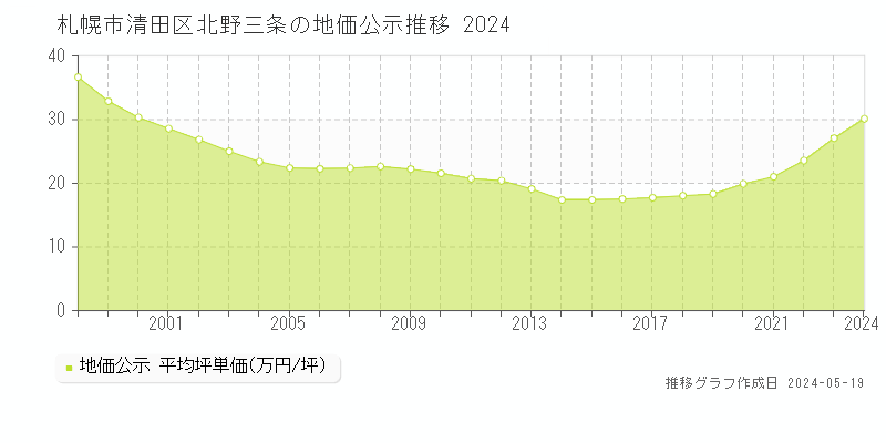 札幌市清田区北野三条の地価公示推移グラフ 