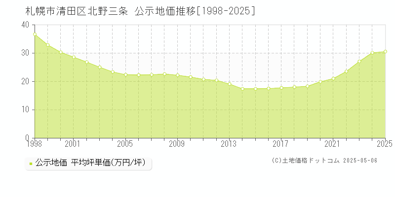北野三条(札幌市清田区)の公示地価推移グラフ(坪単価)[1998-2025年]