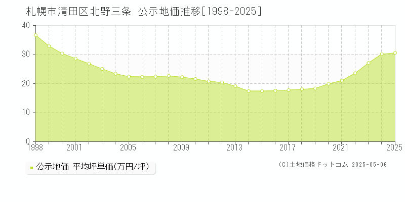 札幌市清田区北野三条の地価公示推移グラフ 