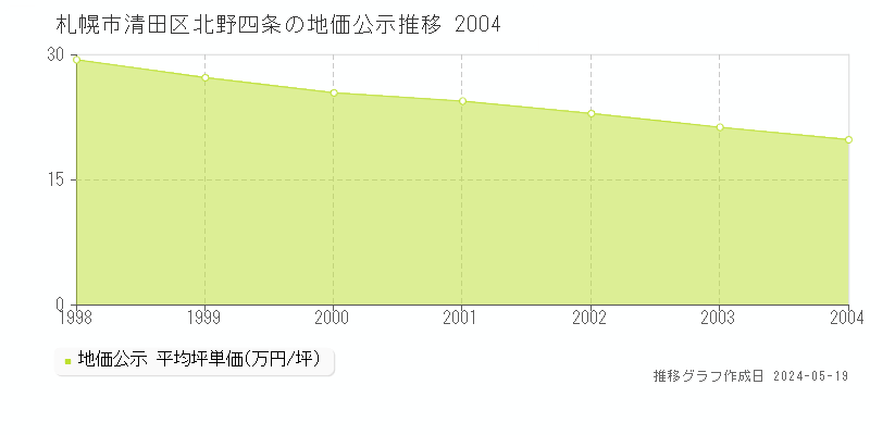 札幌市清田区北野四条の地価公示推移グラフ 