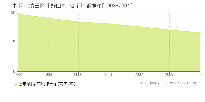 北野四条(札幌市清田区)の公示地価推移グラフ(坪単価)[1998-2004年]