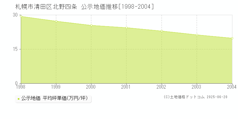 札幌市清田区北野四条の地価公示推移グラフ 